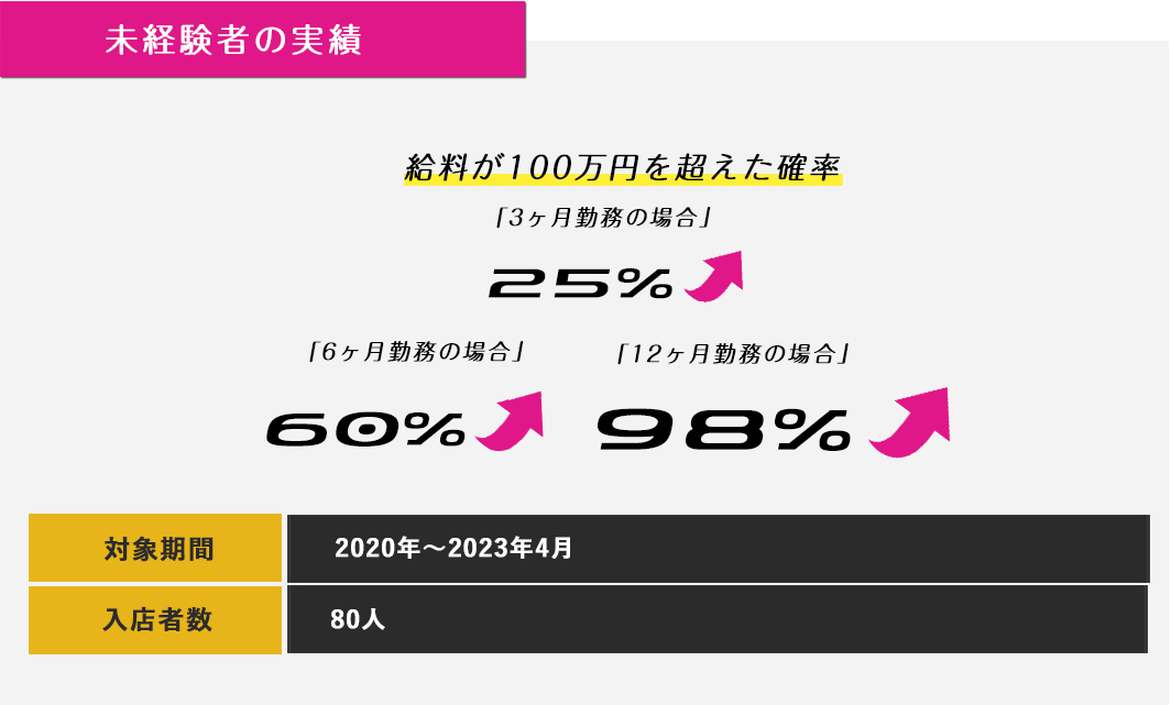 未経験者・実績